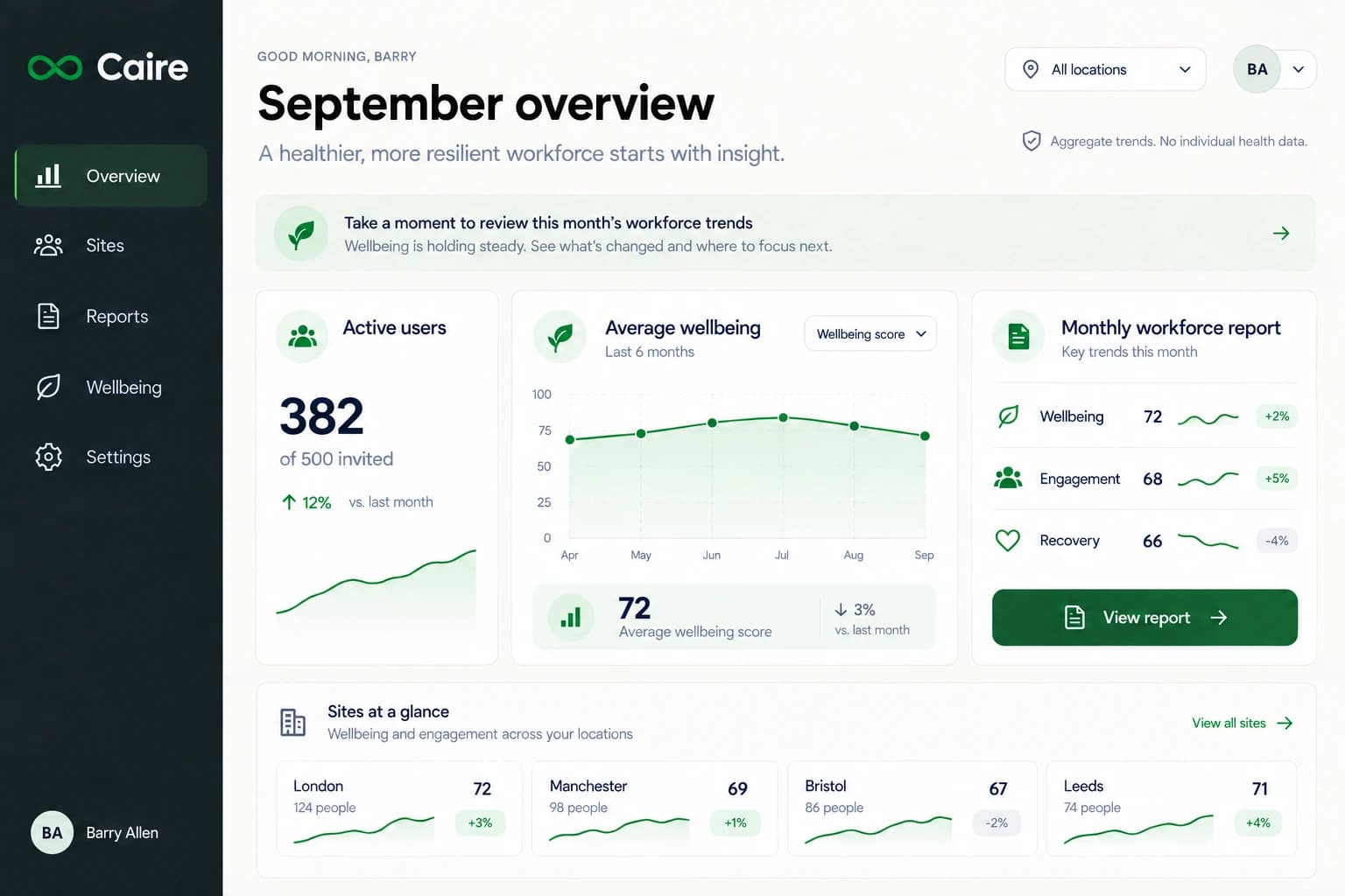 Illustrative Caire workforce dashboard for Barry Allen showing active users, average wellbeing over six months and a monthly workforce report.